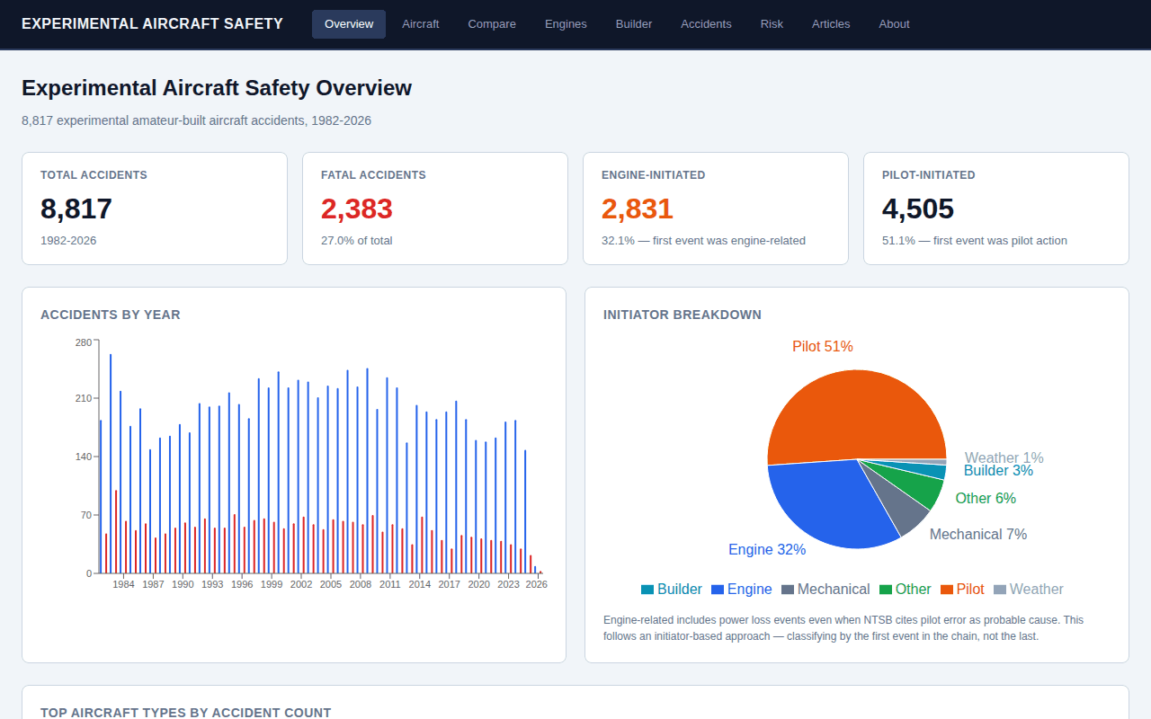 Screenshot of Experimental Aircraft Safety Explorer